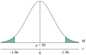 Distribution of sample means with a mean of 50, standard error of 1, and two shaded tails to the left and right depicting the 5% extreme sample means, with an additional horizontal axis for the z-scores, with a tick mark at the cutoff for each tail labeled -1.96 to the left and +1.96 to the right